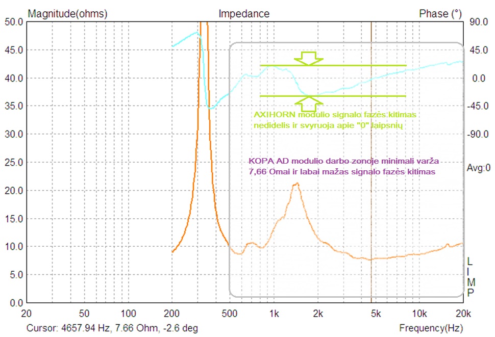 KOPA AXIHORN modulio impedansas ir signalo fazė