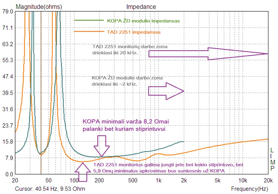 KOPA ŽD ir TAD 2251 impedansas