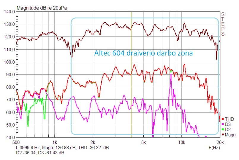 Altec 604 draiverio darbo zona