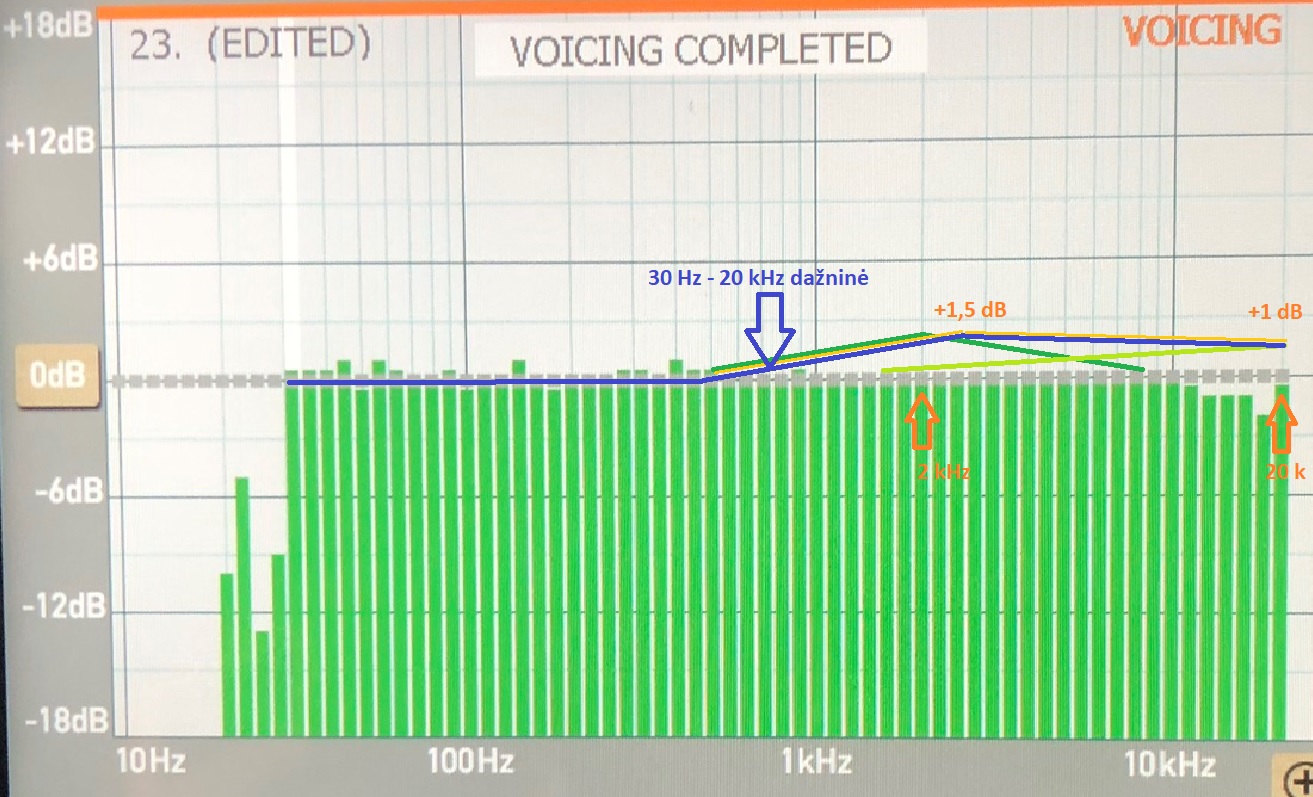 Dažninė po reguliavimo