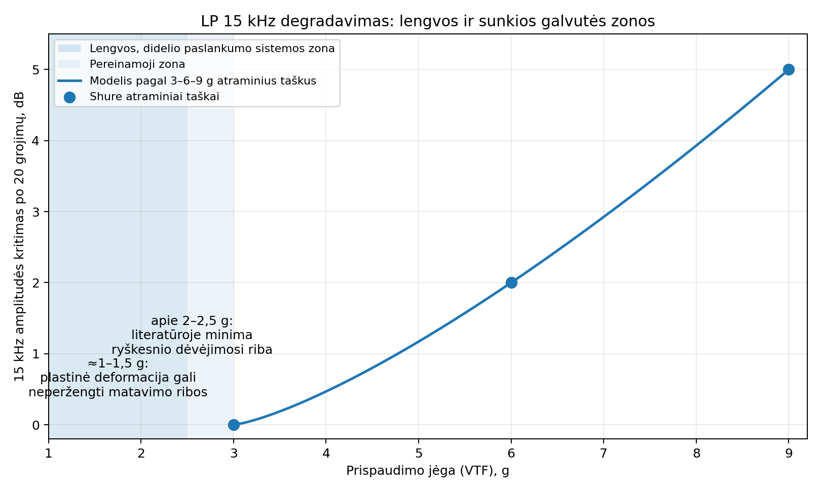LP_15kHz_lengvos_ir_sunkios_galvutes